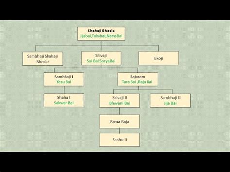 Shivaji maharaj family tree - pnastone