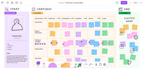 Was ist eine Customer Journey Map? | Figma