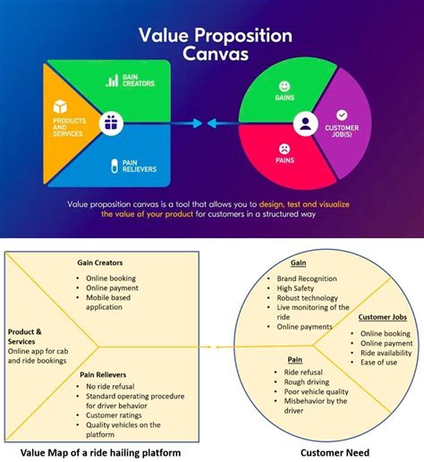 What Is The Value Proposition Canvas Value Proposition Canvas Value | Images and Photos finder