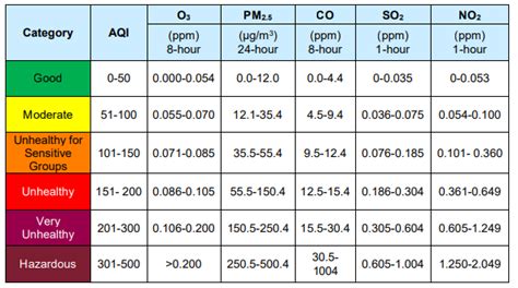 Pm2.5 Chart