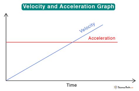 Velocity vs. Acceleration: Similarity and Differences