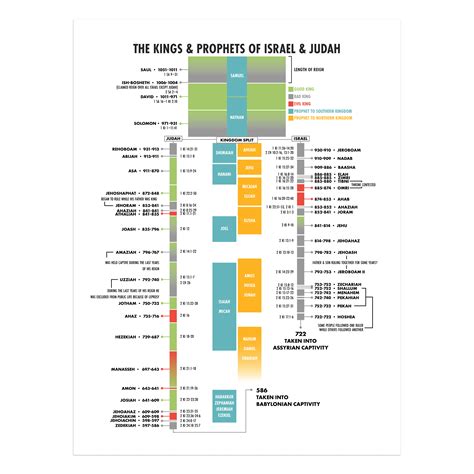 Kings And Prophets Of Israel Chart Wall