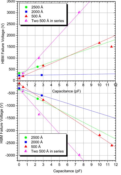 Human Body Model ESD failure voltages for three different dielectric ...