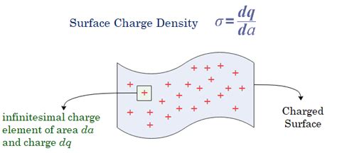 Surface Charge Density Equation