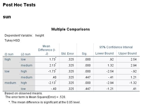 How to Perform a Two-Way ANOVA in SPSS