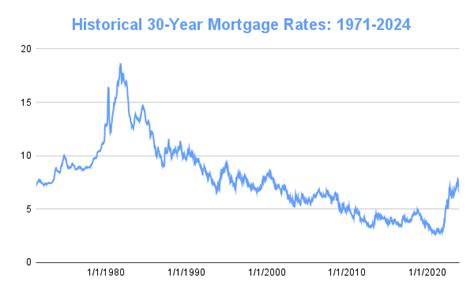 Mortgage Rates Chart | Historical and Current Rate Trends