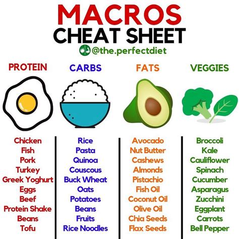 MACROS CHEAT SHEET... | Protein shakes, Macros diet, Smoothie diet