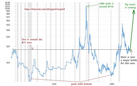 100-Year Silver Inflation-Adjusted Chart Tells An Interesting Story: Keep Buying — Steemit