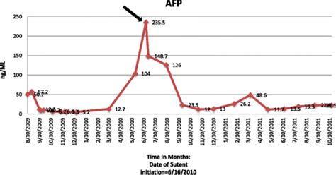 Alfa- feto protein (AFP) tumor marker levels: AFP levels and trends ...