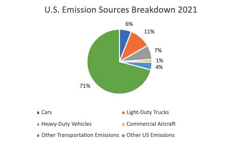 Weighing Transportation Alternatives for Reducing Emissions – Light ...