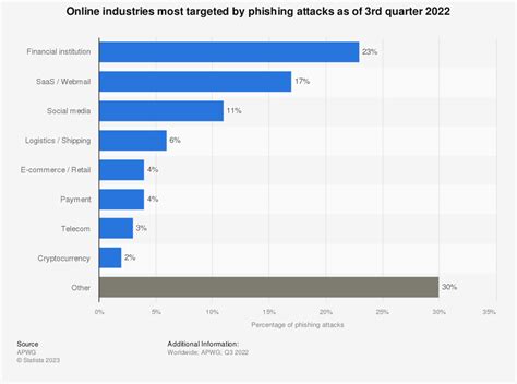 50+ Phishing-Statistiken 2024 - Techopedia