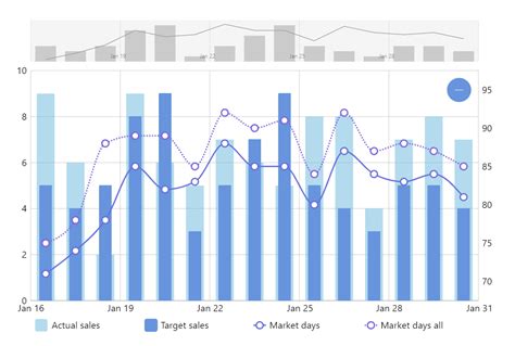 Combined Bullet/Column and Line Graphs with Multiple Value Axes - amCharts