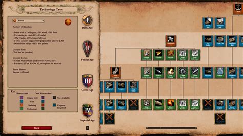 Forgotten Empires on Twitter: "Which Civilisation has the best Technology Tree in #AgeofEmpires ...