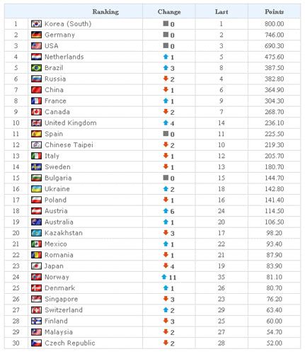 Table Tennis Rankings | Brokeasshome.com