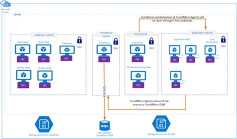 Enterprise Risk Analysis-Datameer,HDInsight,TrendMicro,Chef - Code Samples | Microsoft Learn