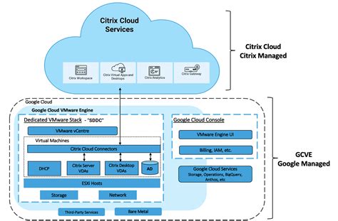 Reference Architecture - Citrix virtualization on Google Cloud