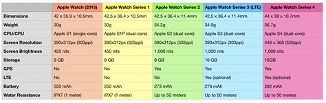 Apple Watch Comparison Chart