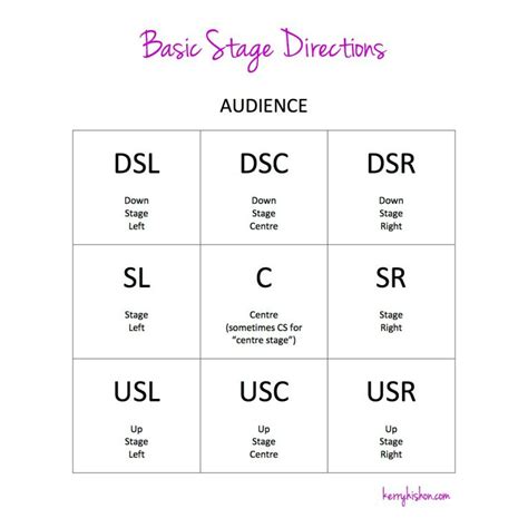 Basic Stage Directions | Theatre games, Teaching drama, Drama education