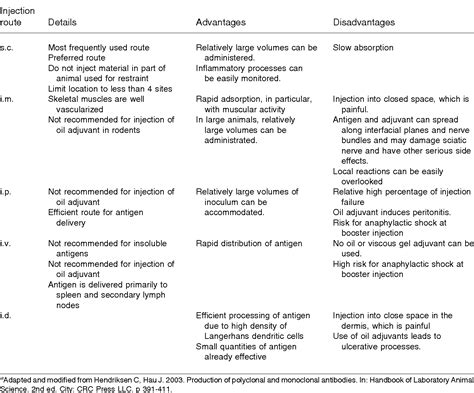 [PDF] Critical steps in the production of polyclonal and monoclonal antibodies: evaluation and ...