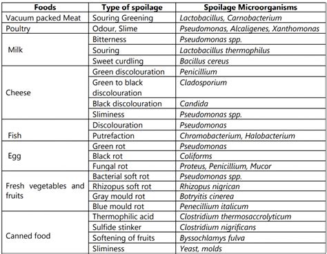 Food Spoilage Microorganisms