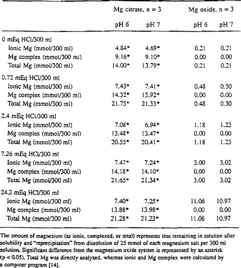 Figure 1 from Magnesium bioavailability from magnesium citrate and ...