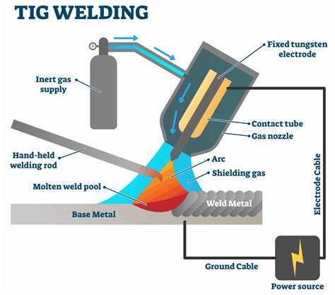 MIG vs TIG | Welding Types, Materials, and Applications - A Guide