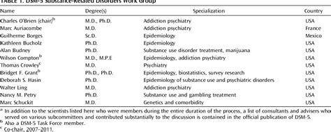 Table 1 from DSM-5 criteria for substance use disorders ...