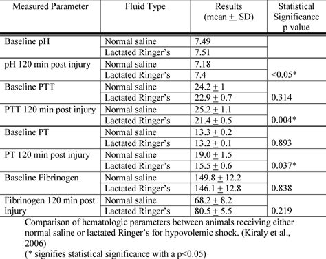 Table 2 from A COMPARISON OF NORMAL SALINE AND LACTATED RINGER ' S IV ...