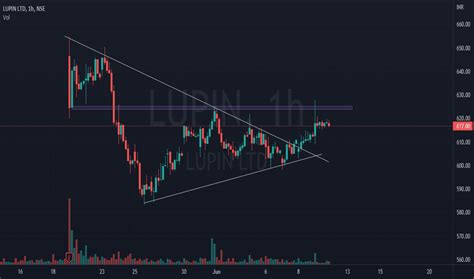 LUPIN Stock Price and Chart — NSE:LUPIN — TradingView — India