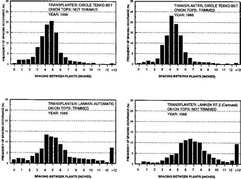 Onion plant spacing performance of carousel, chain (automatic), and BST... | Download Scientific ...