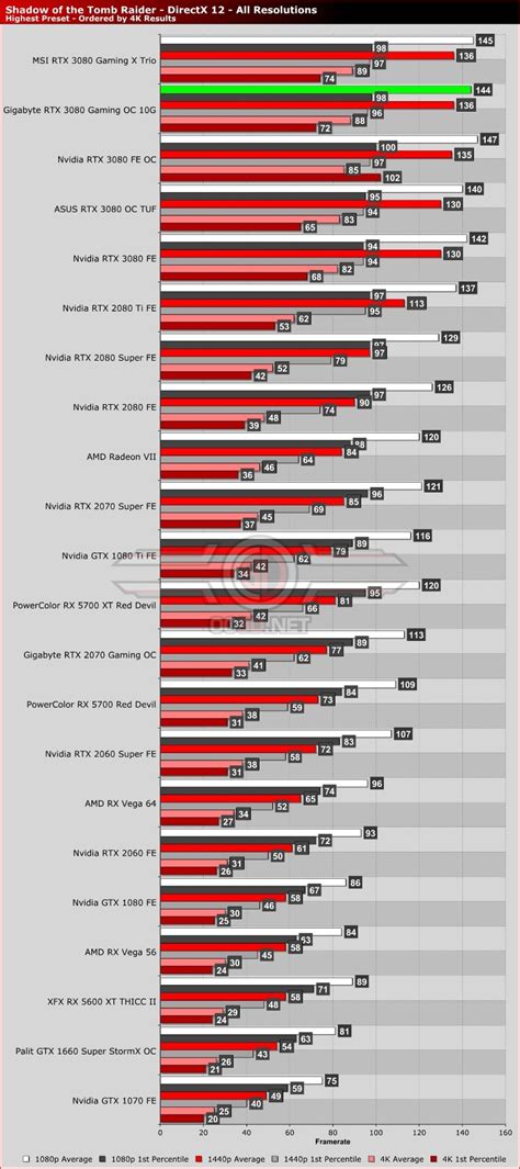 Gigabyte RTX 3080 Gaming OC 10G Review - OC3D