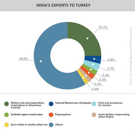 Country Profile- Turkey - India Business and Trade