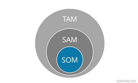 TAM SAM SOM Model PowerPoint Diagram - SlideModel