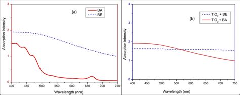 Absorption spectrum recorded by the UV-visible spectroscopy for a the... | Download Scientific ...