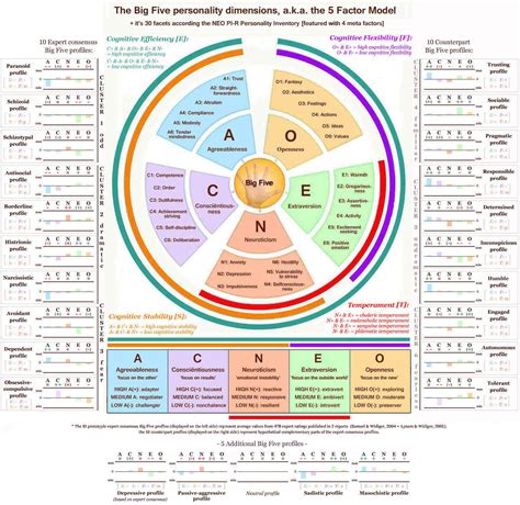 How to interpret your Big Five personality profile? | 35 Profiles