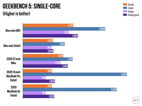 Mac Mini Vs Macbook Air M1 Benchmark | informacionpublica.svet.gob.gt