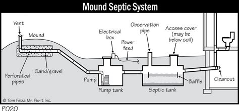 P020 - Mound Septic System - Covered Bridge Professional Home Inspections