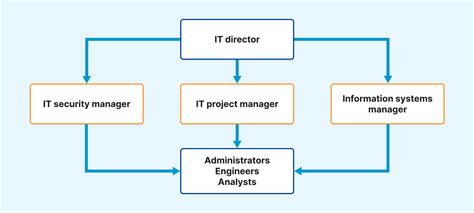 How to structure an IT team: Examples & org charts | PDQ