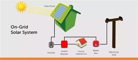 On Grid Rooftop System - USL Photovoltaics - We Impact a better tommorow