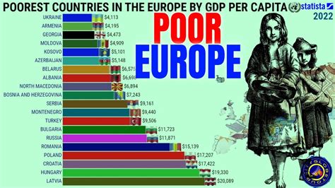 Poorest Countries in the Europe by GDP Per Capita - YouTube