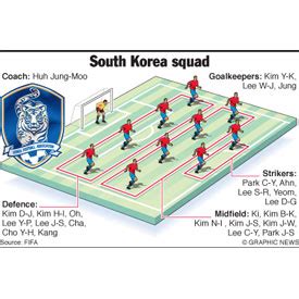 SOCCER: World Cup squad South Korea (1) infographic