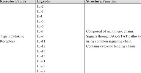 Classification of cytokine receptor families. | Download Scientific Diagram