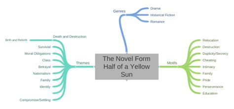 The Novel Form Half of a Yellow Sun (Themes (Death and Destruction (Birth…