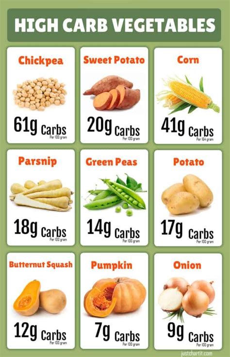 HIGH CARB VEGETABLE CHART | High carb vegetables, High carb foods, High carb foods list