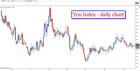 For a view of the yen, look at the yen index | Anna Coulling