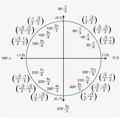 Picture - Trig Ratios Unit Circle PNG Image | Transparent PNG Free ...