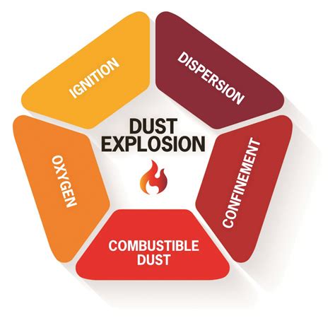 Maximize Safety When Working With Combustible Dust - Industrial Hygiene ...