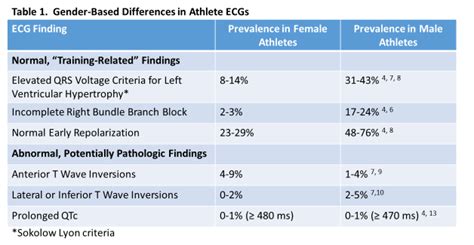 The Heart of the Female Athlete - American College of Cardiology