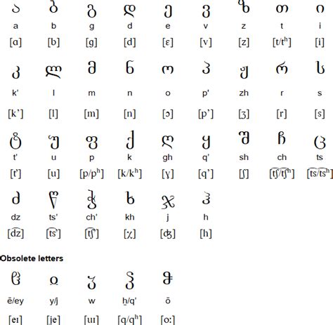 Georgian language, alphabets and pronunciation