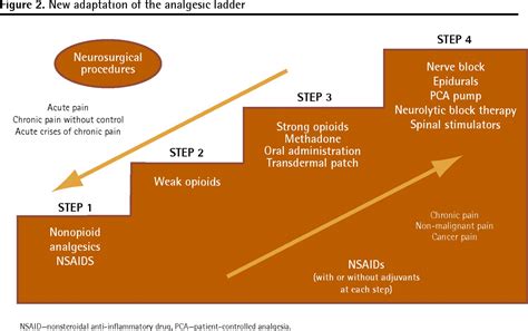 Is the WHO analgesic ladder still valid? | The College of Family ...